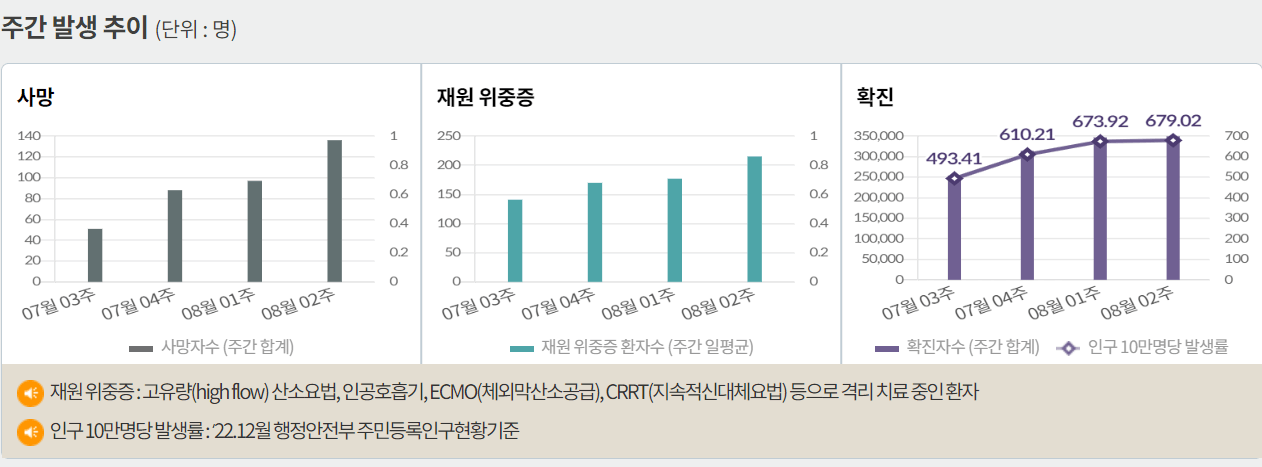 질병관리청 코로나 발생추이