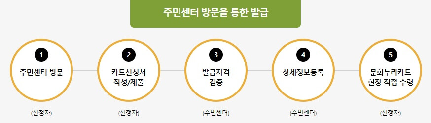 문화누리 현장발급