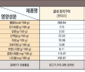 굽네 장각구이 칼로리표/ 출처 - 굽네 홈페이지