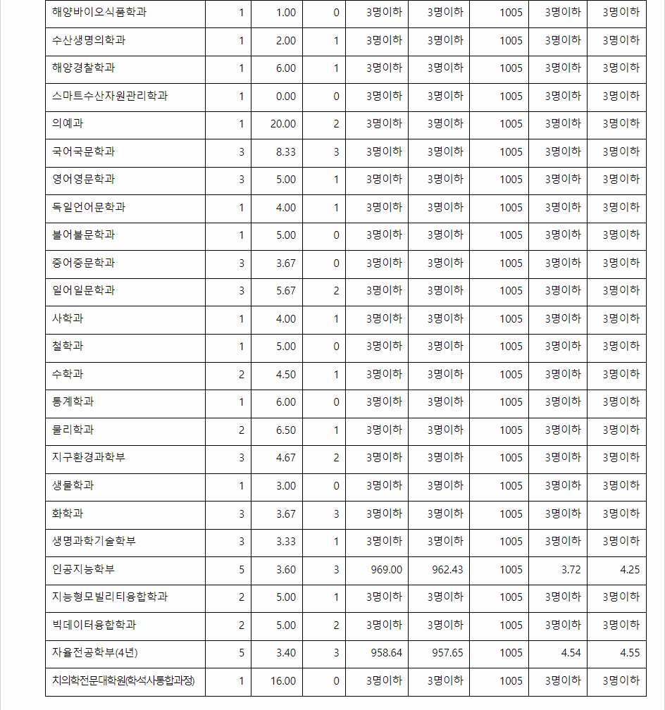 2023학년도 전남대학교 학생부교과전형 사회적배려대상자전형 결과
