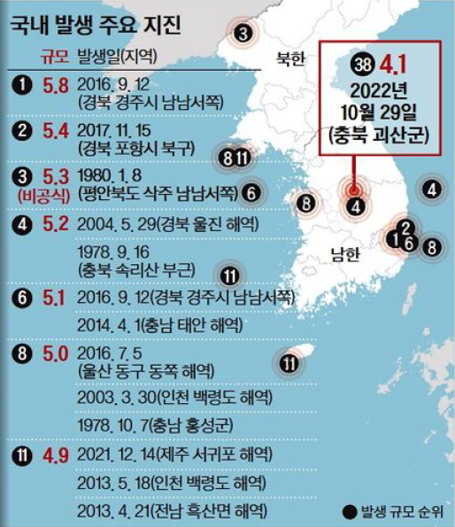 우리나라 역대 지진 현황