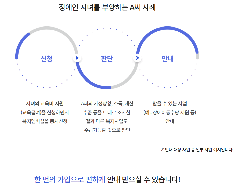 맞춤형 급여안내 알아보기