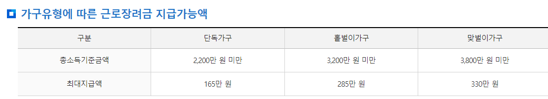 근로장려금 지급가능액