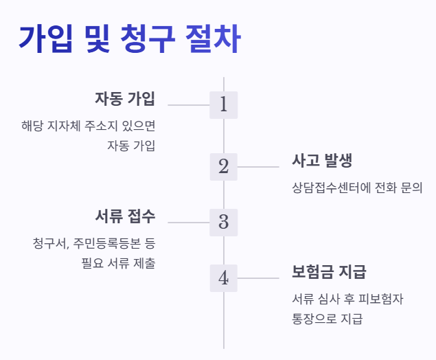 시민안전보험 가입 및 청구 절차
