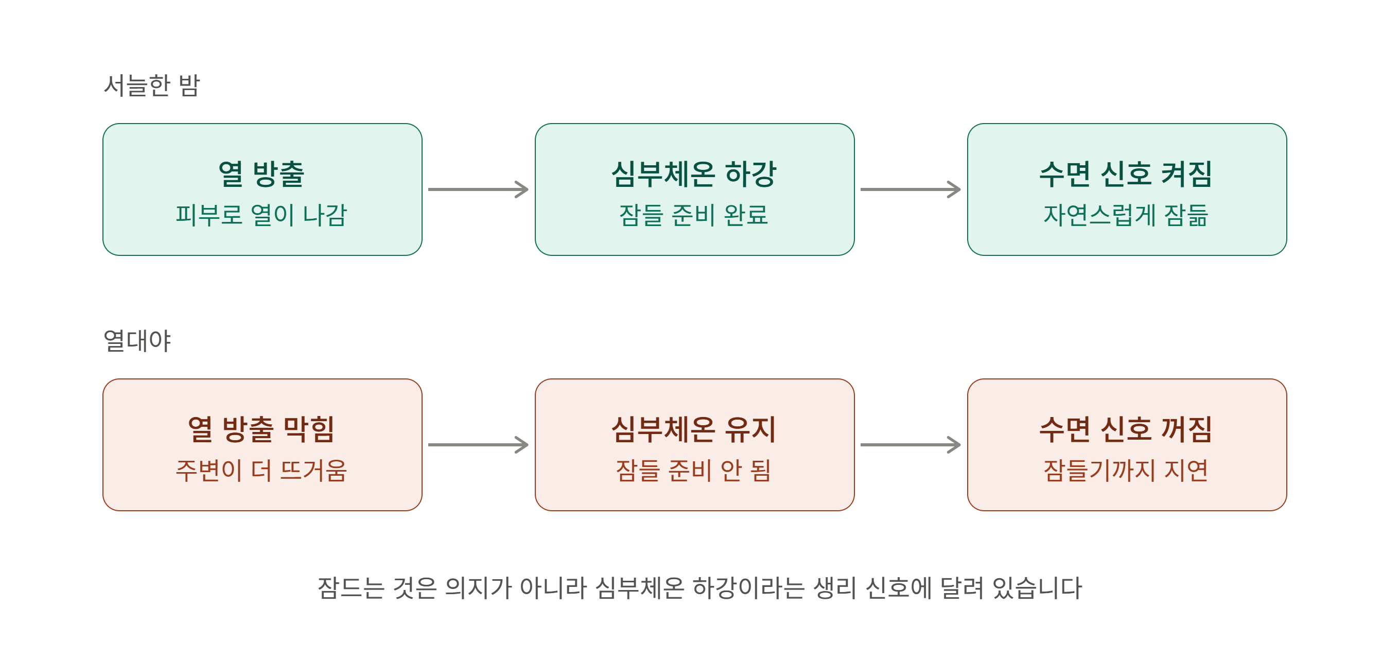 열이 수면에 어떤 영향을 주는가