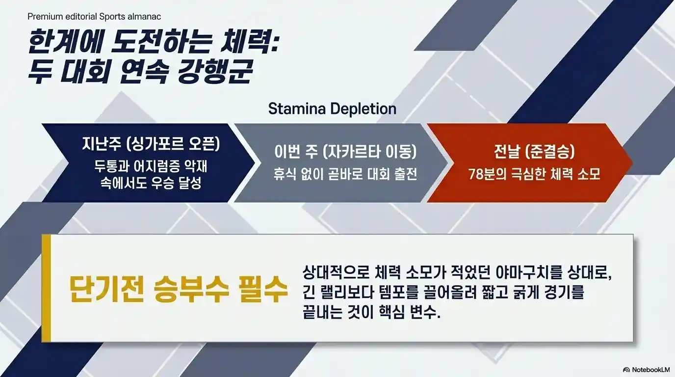 안세영 체력 변수 인포그래픽 - 싱가포르 오픈 우승 후 휴식 없이 자카르타 이동, 준결승 78분 소모로 단기전 승부수 필수