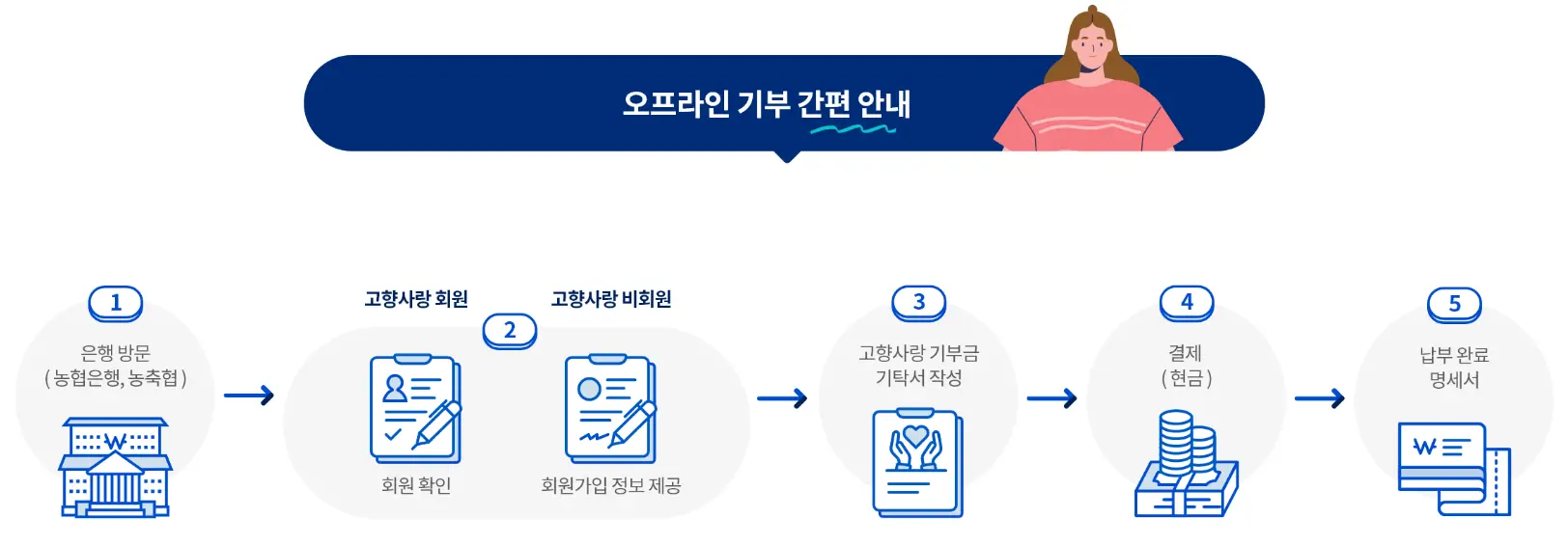 오프라인 기부절차 안내