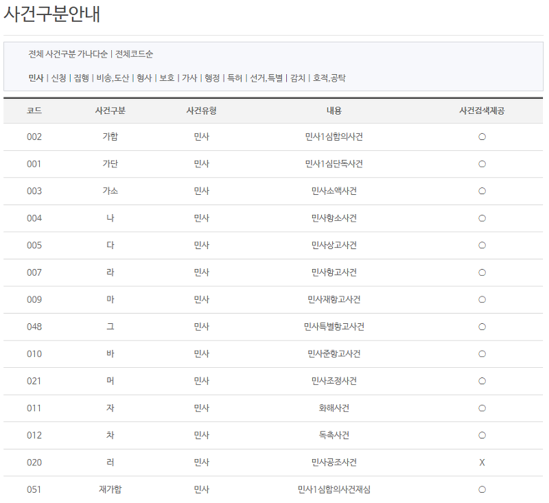 민사 사건 구분 기호 상세 표 (가, 나, 다 등)