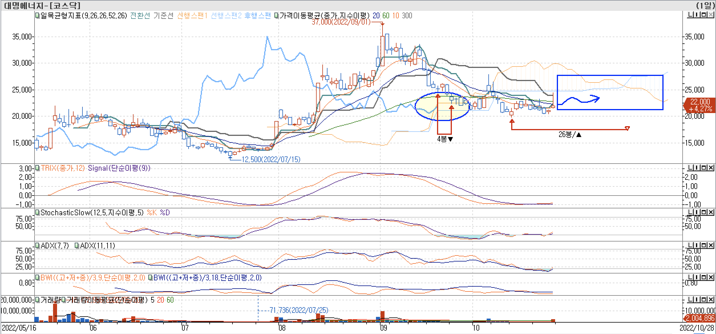 대명에너지-차트-보조지표 - 일목균형표, TRIX, StochasticSlow, ADX(7, 11), BWI(9, 18)