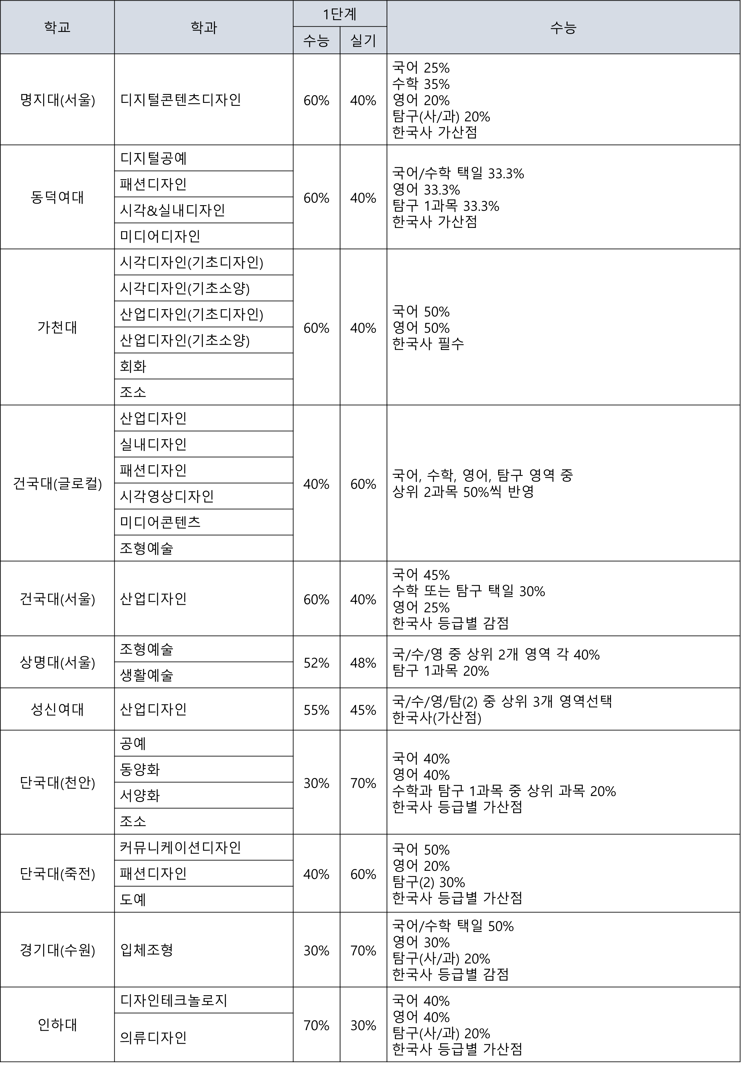 2024년 다군 주요 미대 학과별 정시 전형 표