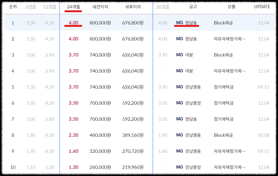 서울강남구새마을금고예금금리높은곳