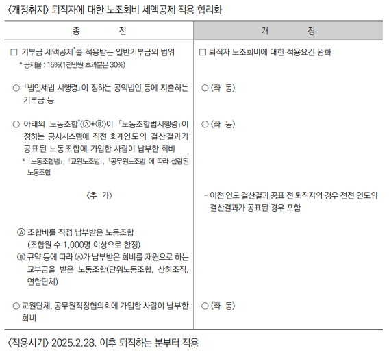 퇴직자 노조회비 세액공제 적용기준 완화