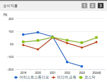 아티스트스튜디오 주가 전망 순이익률