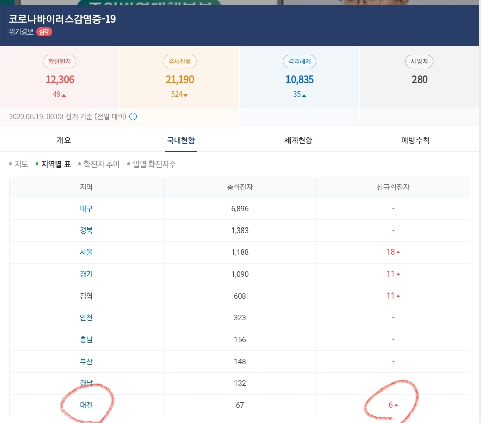 대전은 뒤늦은 코로나 확산중 3재인가?