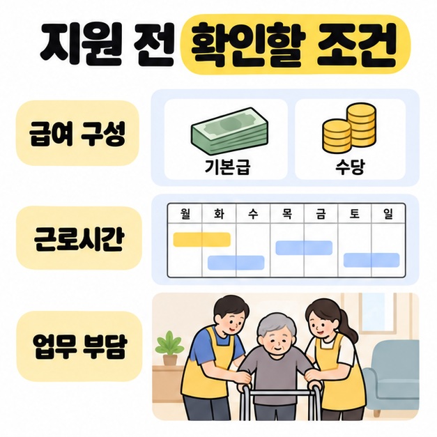 급여 구성의 기본급과 수당, 주간 근무 일정표, 두 요양보호사가 보행기를 사용하는 어르신을 돕는 업무 부담 안내