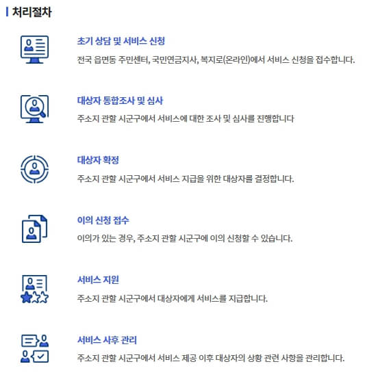 기초연금 신청 처리절차
