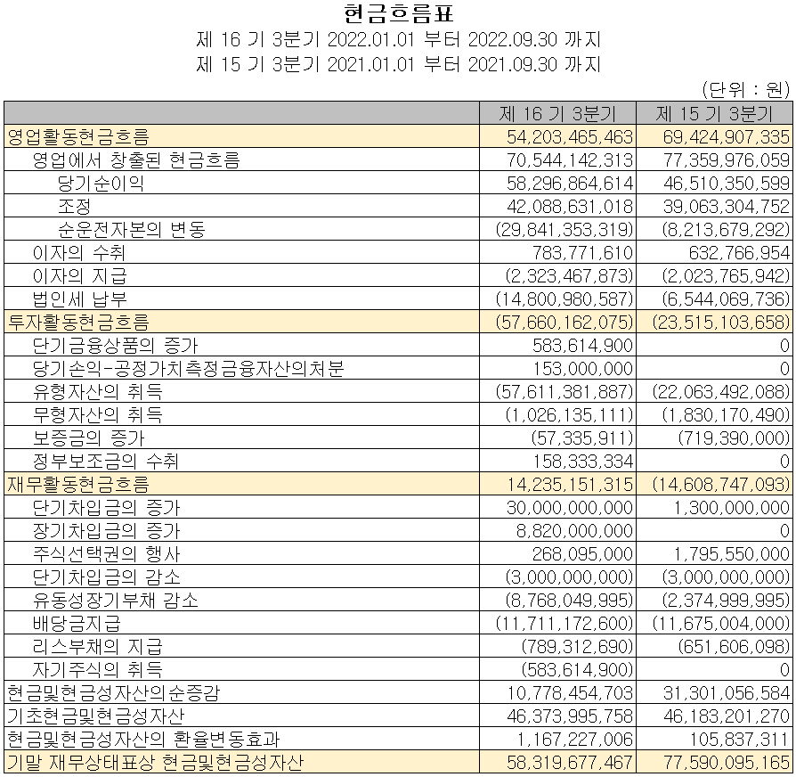 하나머티리얼즈 - 현금흐름표