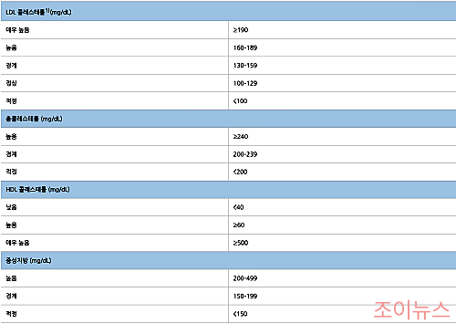지질 검사, 정상 범위_이미지출처:국가건강정보포털