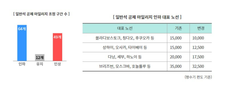 대한항공 마일리지 공제 개편