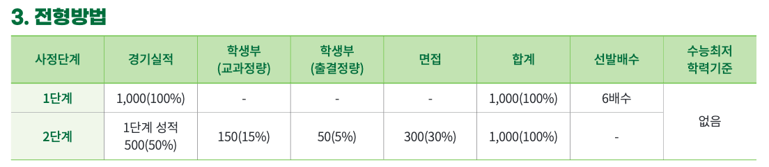 건국대 수시 체육특기자 수능최저