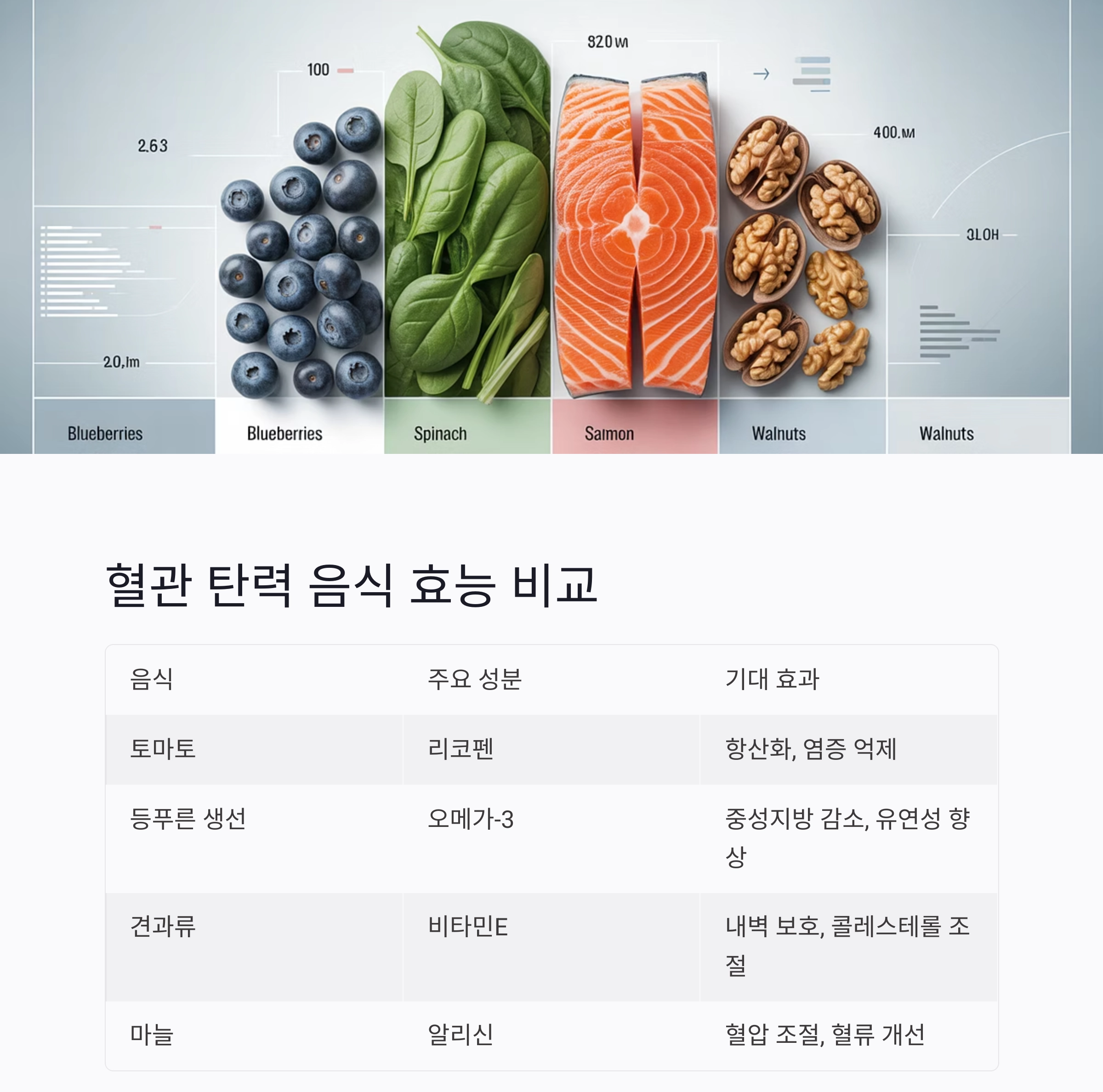 혈관 탄력 높이는 음식, 매일 챙기면 달라집니다