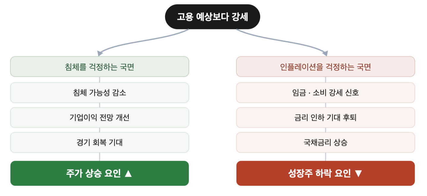 같은 '고용 예상보다 강세'라는 뉴스가 두 갈래로 나뉘는 도식. 침체를 걱정하는 국면에서는 침체 가능성 감소, 기업이익 전망 개선을 거쳐 주가 상승 요인이 되고, 인플레이션을 걱정하는 국면에서는 임금·소비 강세 신호, 금리 인하 기대 후퇴, 국채금리 상승을 거쳐 성장주 하락 요인이 된다.