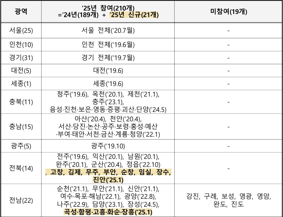 k-패스 대중교통비 환급 참여 지자체