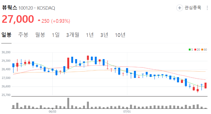 뷰웍스-주가-일봉