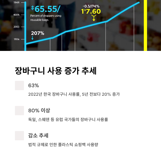 국내외 장바구니 사용률 및 변화 추이