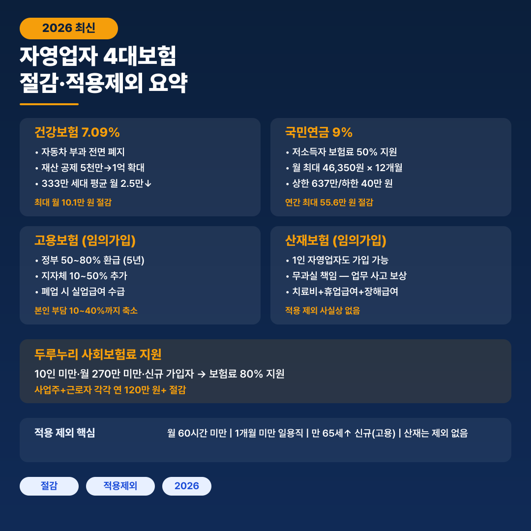 자영업자 4대보험 요약