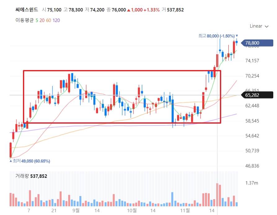 씨에스윈드 주가차트