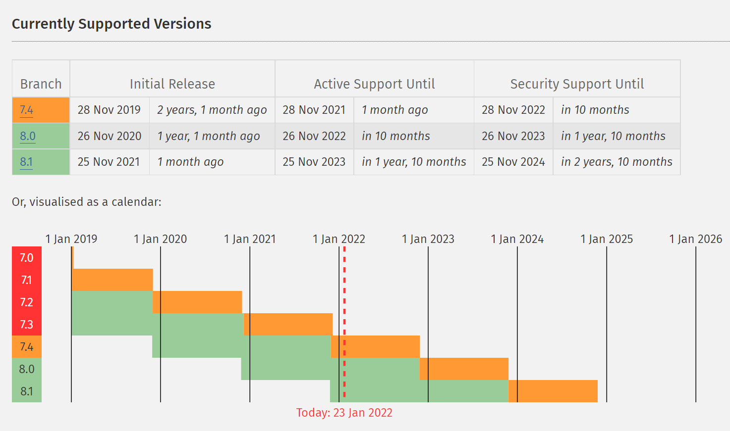 지원되는 PHP 버전