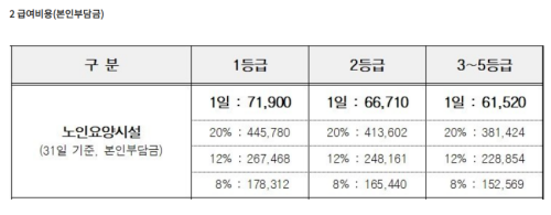 급여비용-본인부담금-안내표