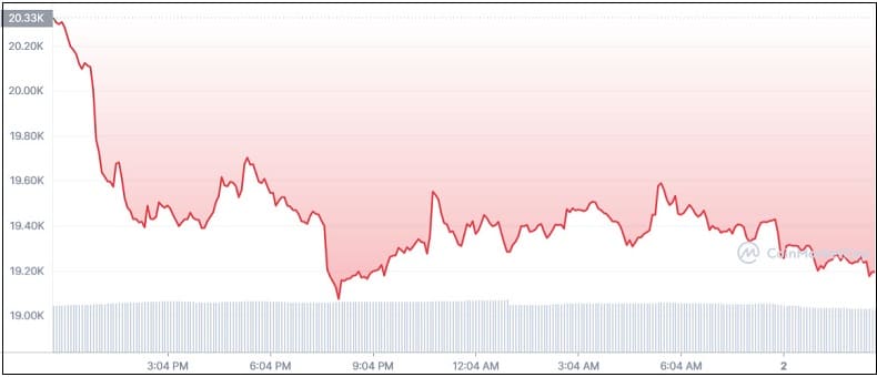 "1만8000~2만1000달러 지지선 아래로 떨어질 것" Market Wrap: Bitcoin Suffers Its Worst Month Since 2011