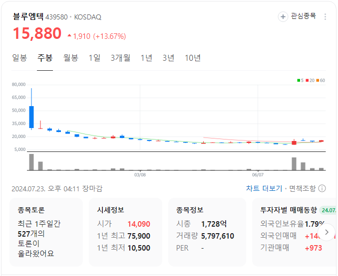 블루엠텍-주봉-차트-이미지