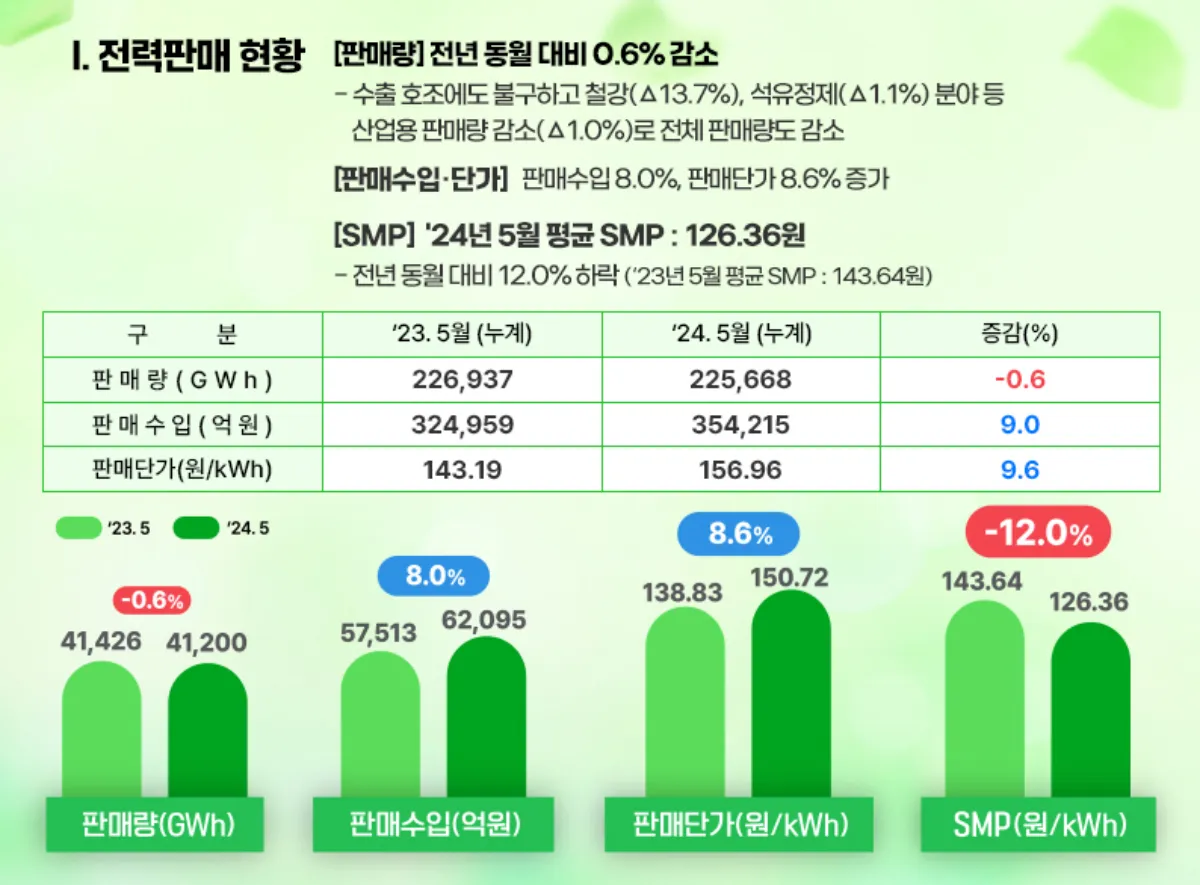 202405-국내-전력판매