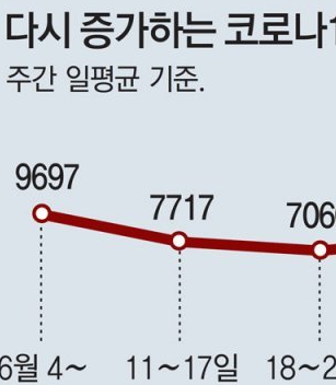 최근 코로나 증상