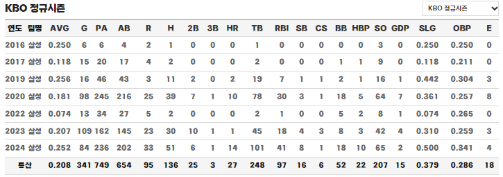 인하대 출신 야구선수 이성규 통산 기록