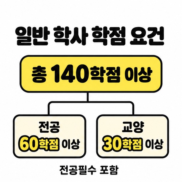 일반 학사 총 140학점 이상에서 전공 60학점 이상과 교양 30학점 이상으로 갈라지는 학점 요건 도식
