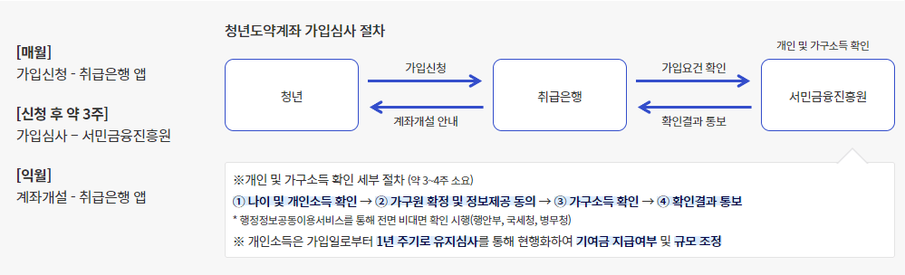청년도약계좌 가입심사 절차