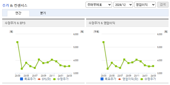 다올투자증권_컨센서스