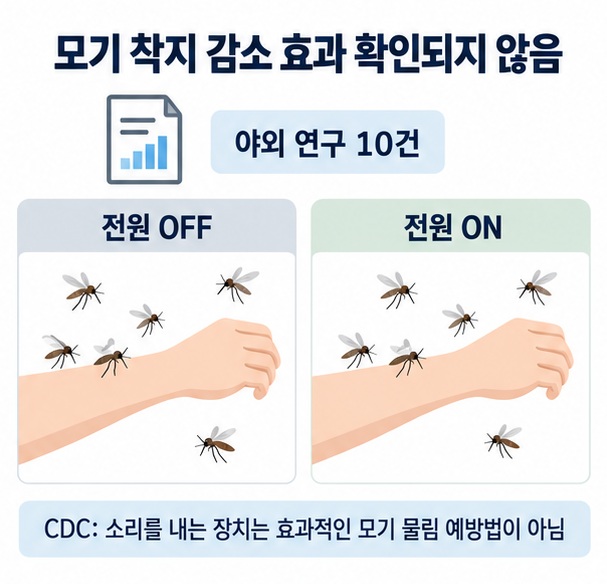 코크란 연구와 CDC 안내에서 초음파 모기퇴치 효과가 확인되지 않았음을 비교한 이미지