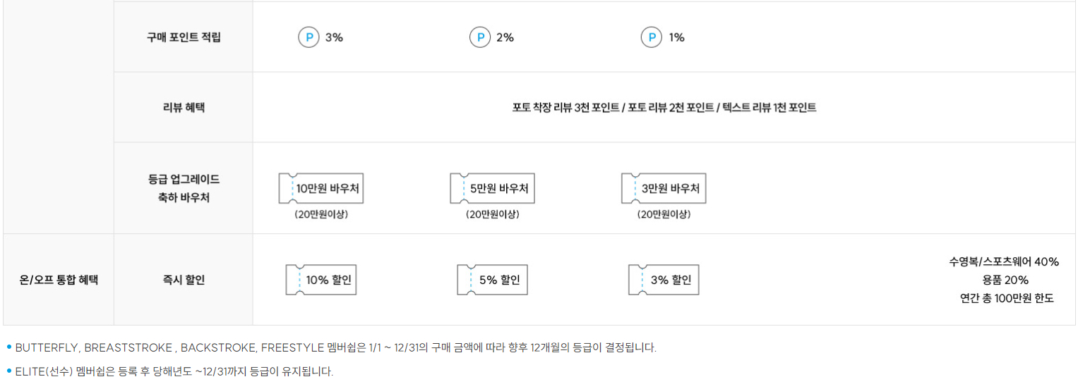 아레나 클럽(ARENA CLUB) 회원등급별 혜택
