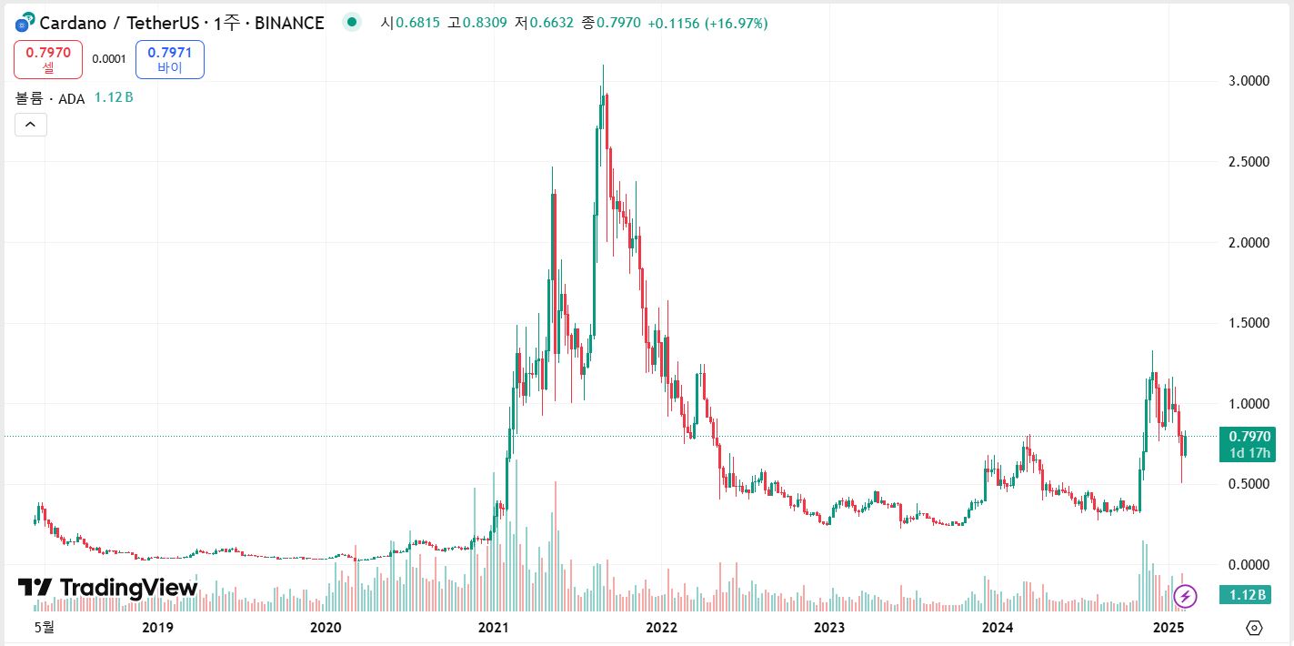 에이다 코인 주봉차트