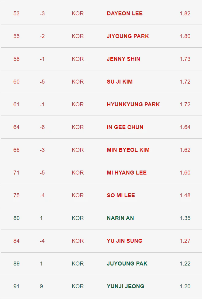 여자골프 세계랭킹