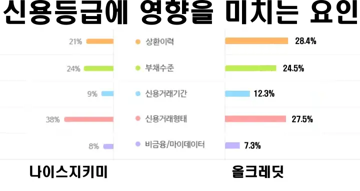 나이스지키미,올크레딧-신용등급에 영향을 미치는 요인(상환이력,부채수준,신용거래기간,신용거래형태,마이데이터)