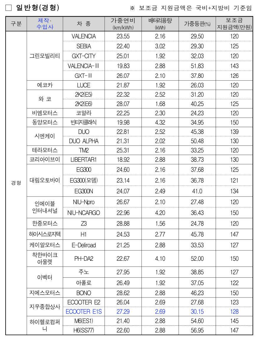 전기스쿠터 경형 보조금액표