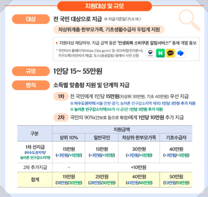 민생회복 소비쿠폰