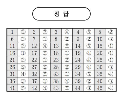 2026학년도 6월 고2 모의고사 기출 문제, 답, 해설 -국어/수학/영어/한국사/통합사회/통합과학