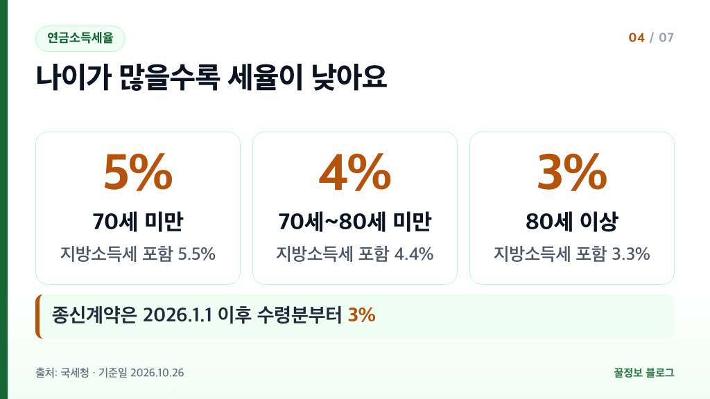 퇴직연금 세금 연금소득세율 70세 미만 5% 70세 이상 4% 80세 이상 3% 나이별 비교